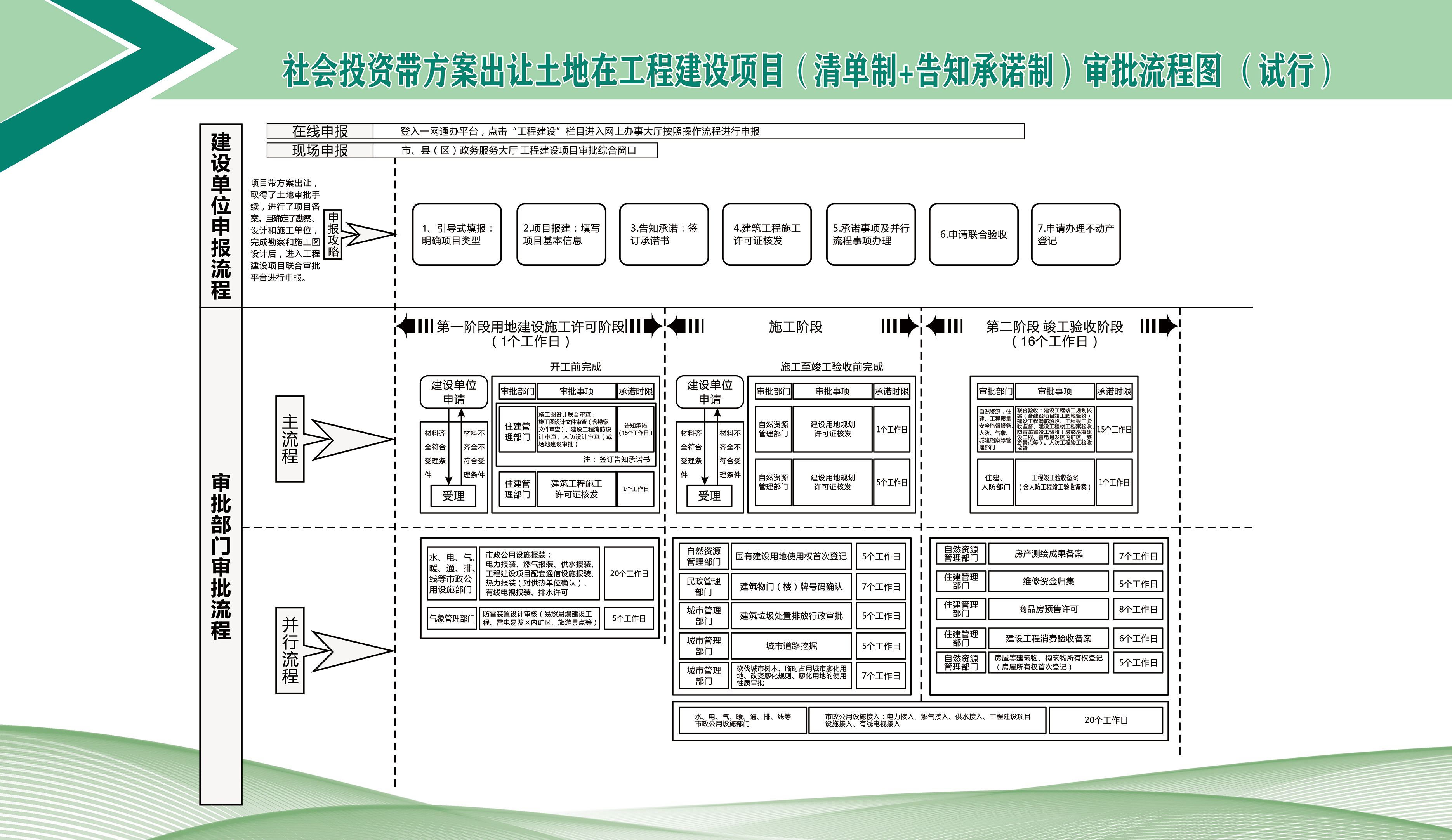 10-社会投资带方案出让土地在工程建设项目审批流程图