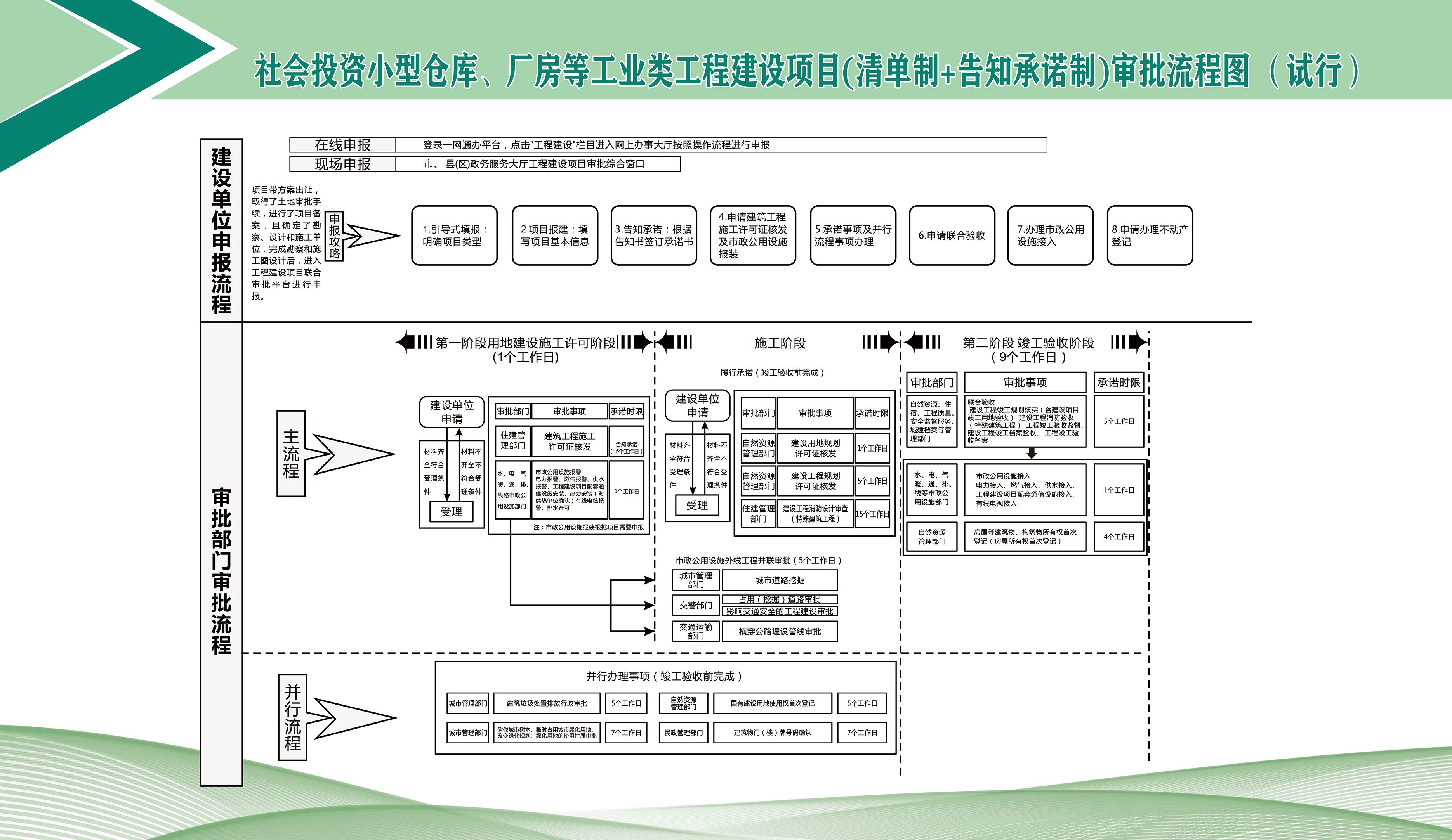 11-社会投资小型仓库、厂房等工业类工程建设项目审批流程图