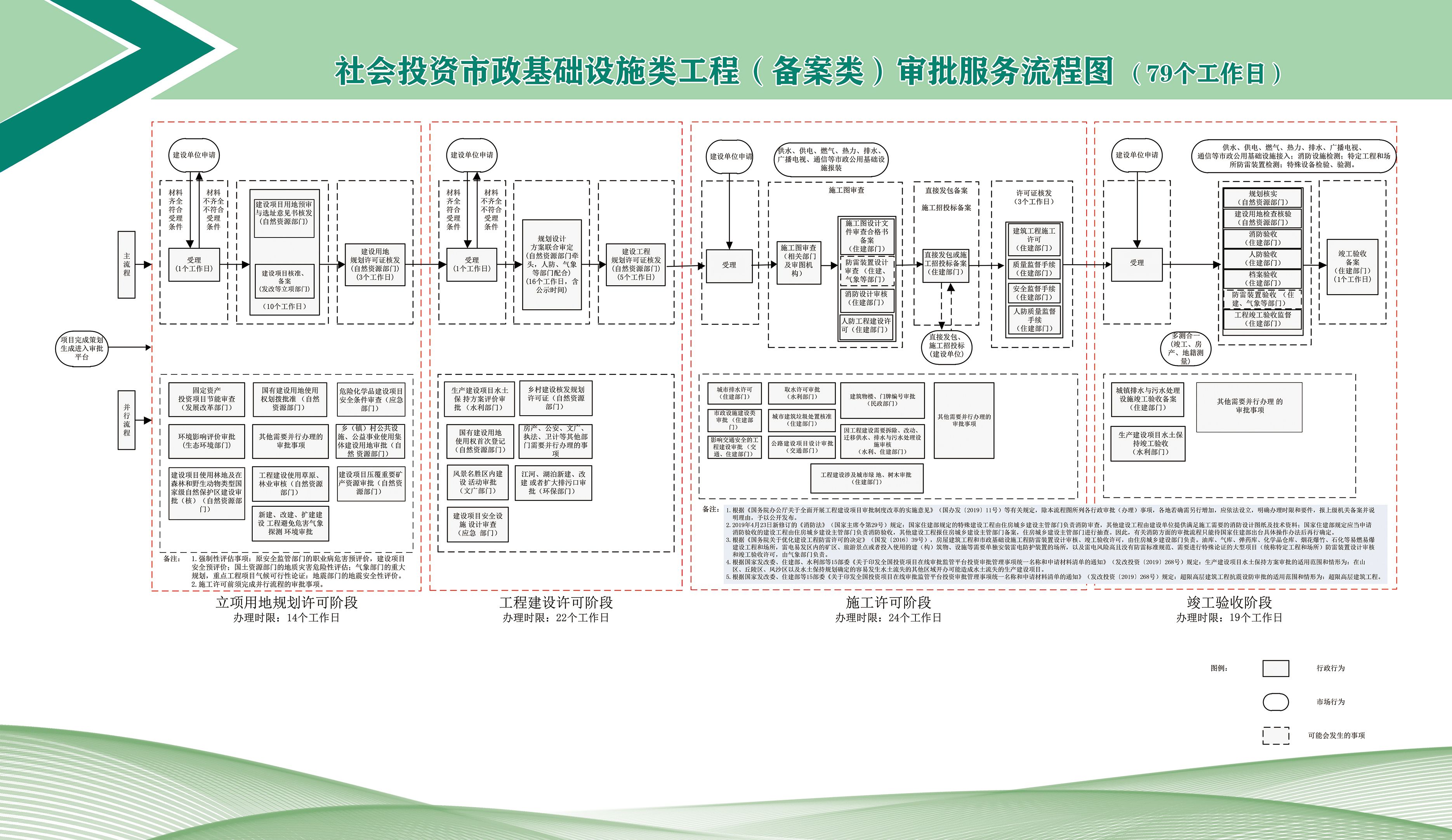 12-社会投资市政基础设施类工程（备案类）审批服务流程图