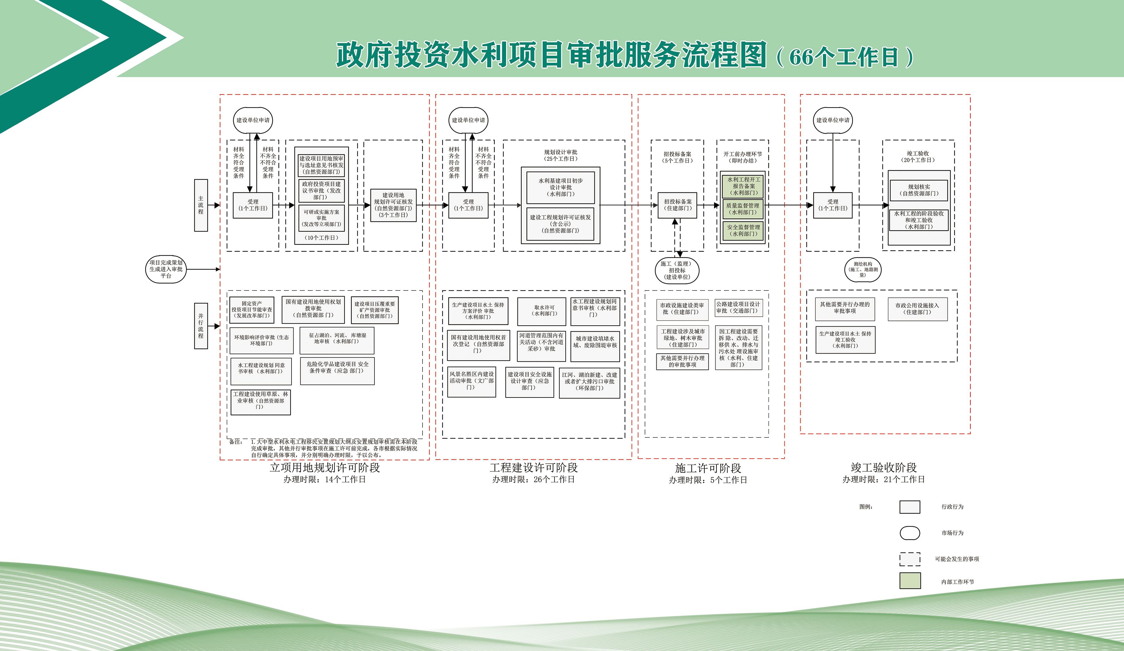 6-政府投资水利项目审批服务流程图