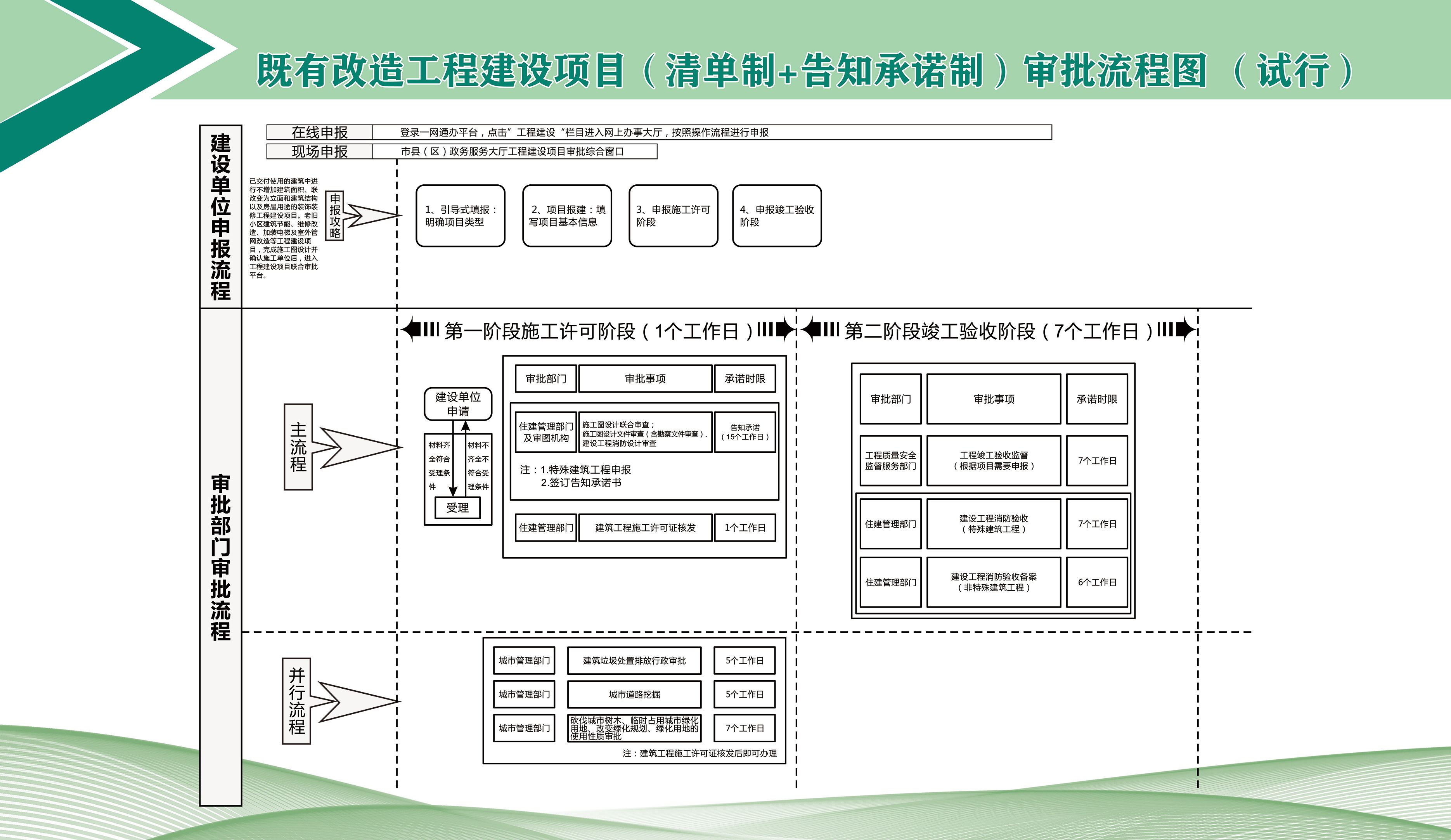 9-既有改造工程建设项目审批流程图